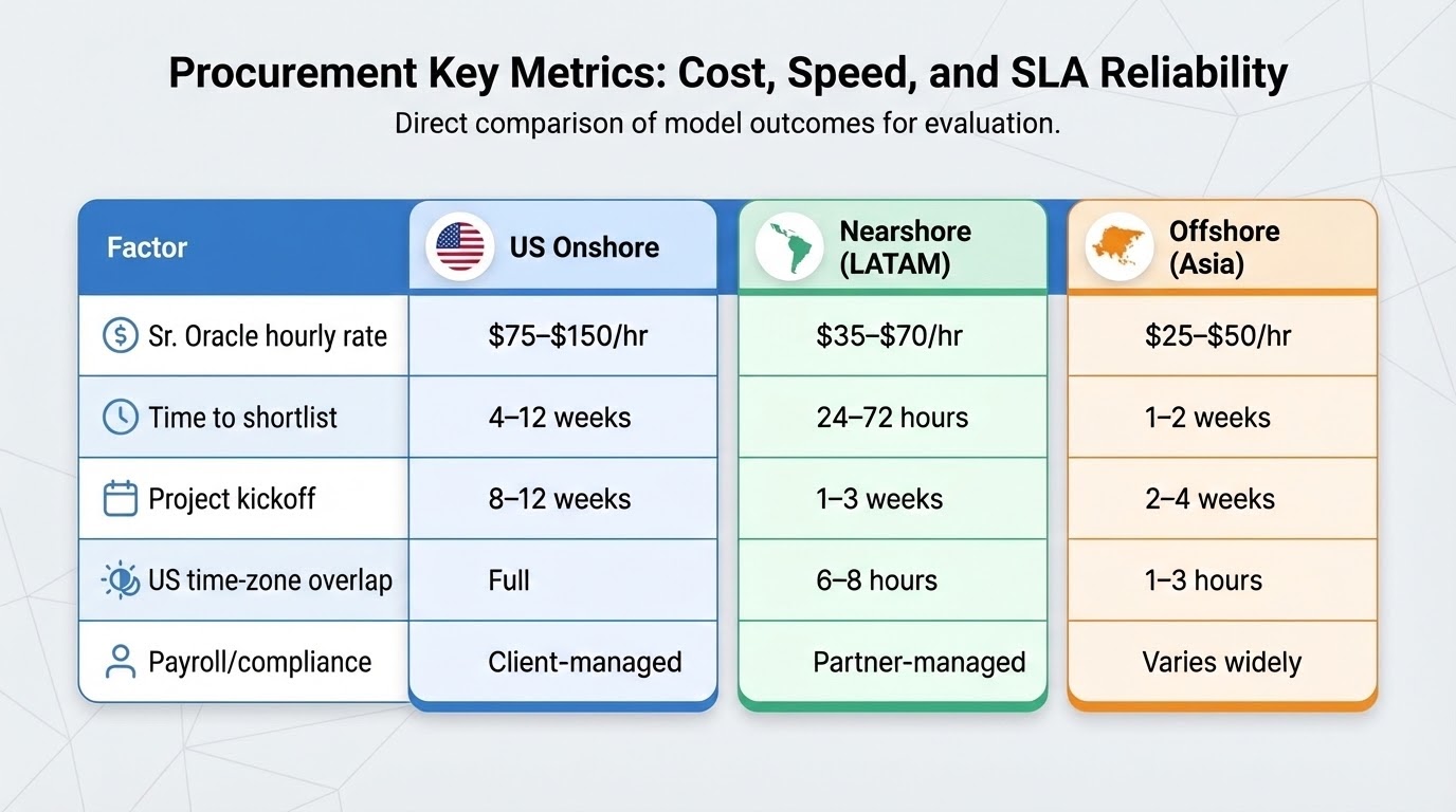 Comparison table showing staffing metrics across three models: US onshore, nearshore LATAM, and offshore Asia. Covers senior Oracle hourly rates, time to shortlist, project kickoff timelines, US time-zone overlap, and payroll/compliance ownership. Nearshore LATAM offers 40–60% lower rates than onshore, shortlists in 24–72 hours versus 4–12 weeks, and 6–8 hours of daily overlap with US teams.