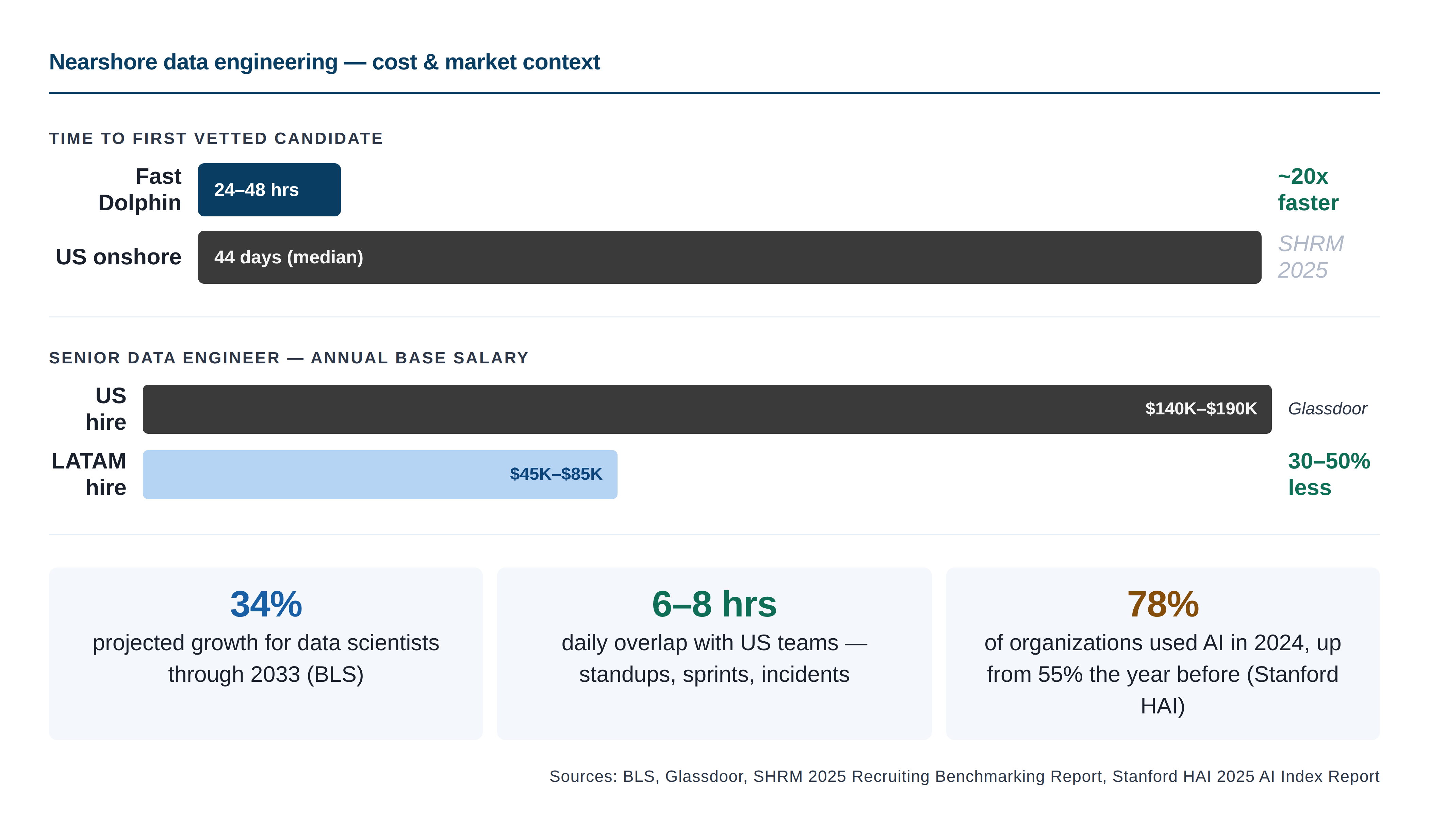 Comparison of time to first vetted candidate across staffing options: Fast Dolphin nearshore 24 to 48 hours, other nearshore vendors 1 to 3 weeks, offshore 2 to 6 weeks, onshore US hire 4 to 6 months. Senior data engineer salary: US $140K to $190K vs. LATAM $45K to $85K, a 30 to 50% reduction. Key stats: 34% data scientist growth (BLS), 6 to 8 hours daily US overlap, 78% of organizations used AI in 2024 vs. 55% in 2023 (Stanford HAI).