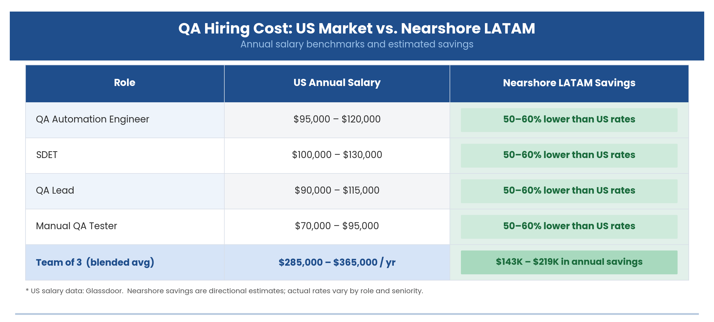 Nearshore QA Team: Cut Costs Without Cutting Quality